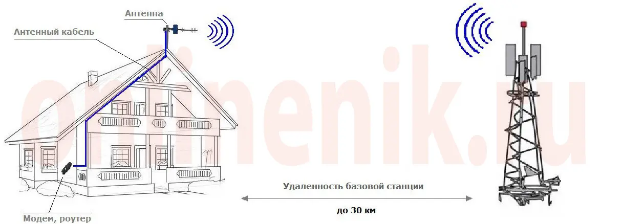 Усилитель сотовой связи схема подключения