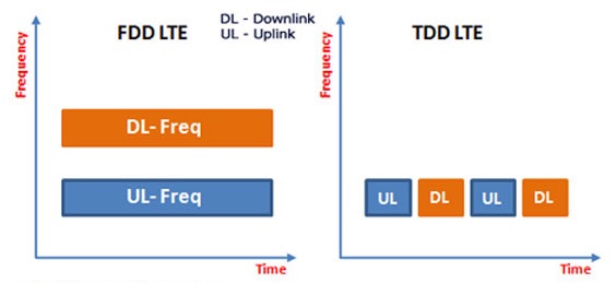 Описание: LTE FDD и LTE TDD: в чём отличия?