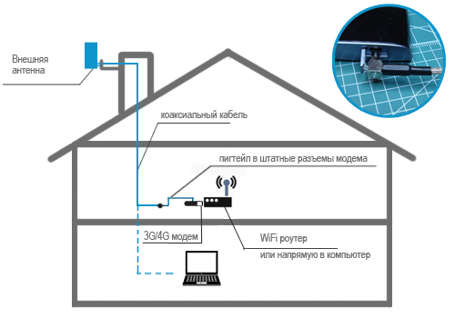 Высокоскоростной интернет в частном доме, как в городской квартире: инструкция по подключению
