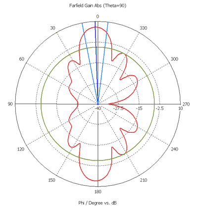 Диаграмма направленности антенны КС5-900