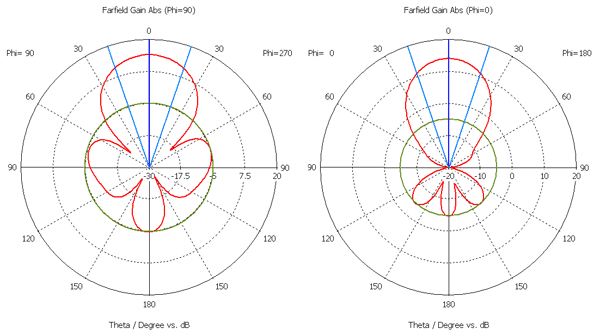Диаграмма направленности в горизонтальной и вертикальной плоскостях.