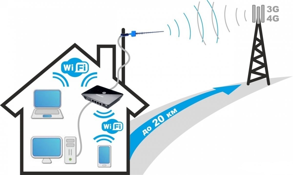 Комплект усиления сотовой связи 3G/4G интернета с направленной антенной.