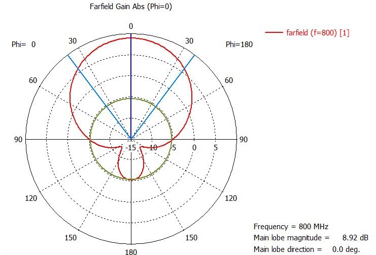 Графики КСВ, диаграммы направленности антенны KP10-700-2100W