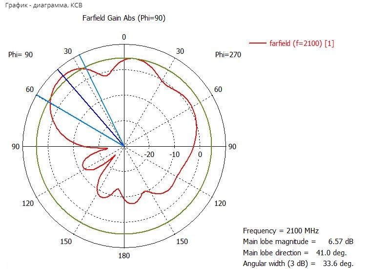 Графики КСВ, диаграммы направленности антенны KP10-700-2100W