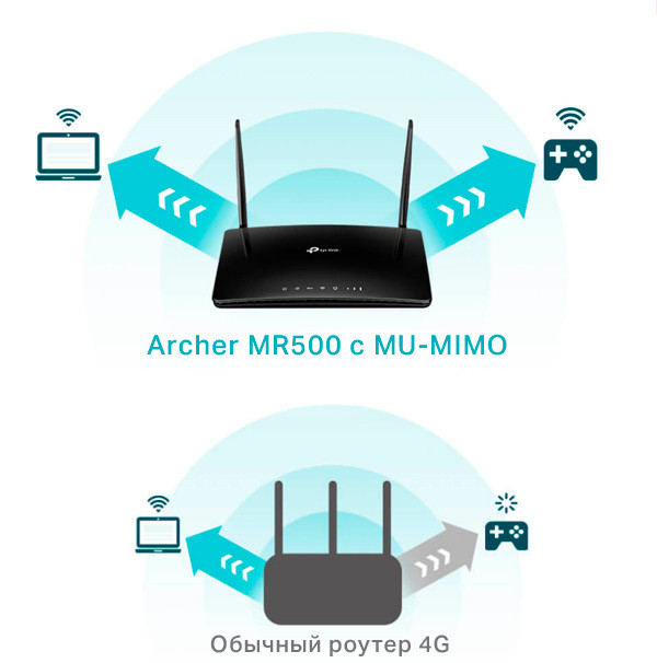 Технология MU-MIMO tp-link mr500